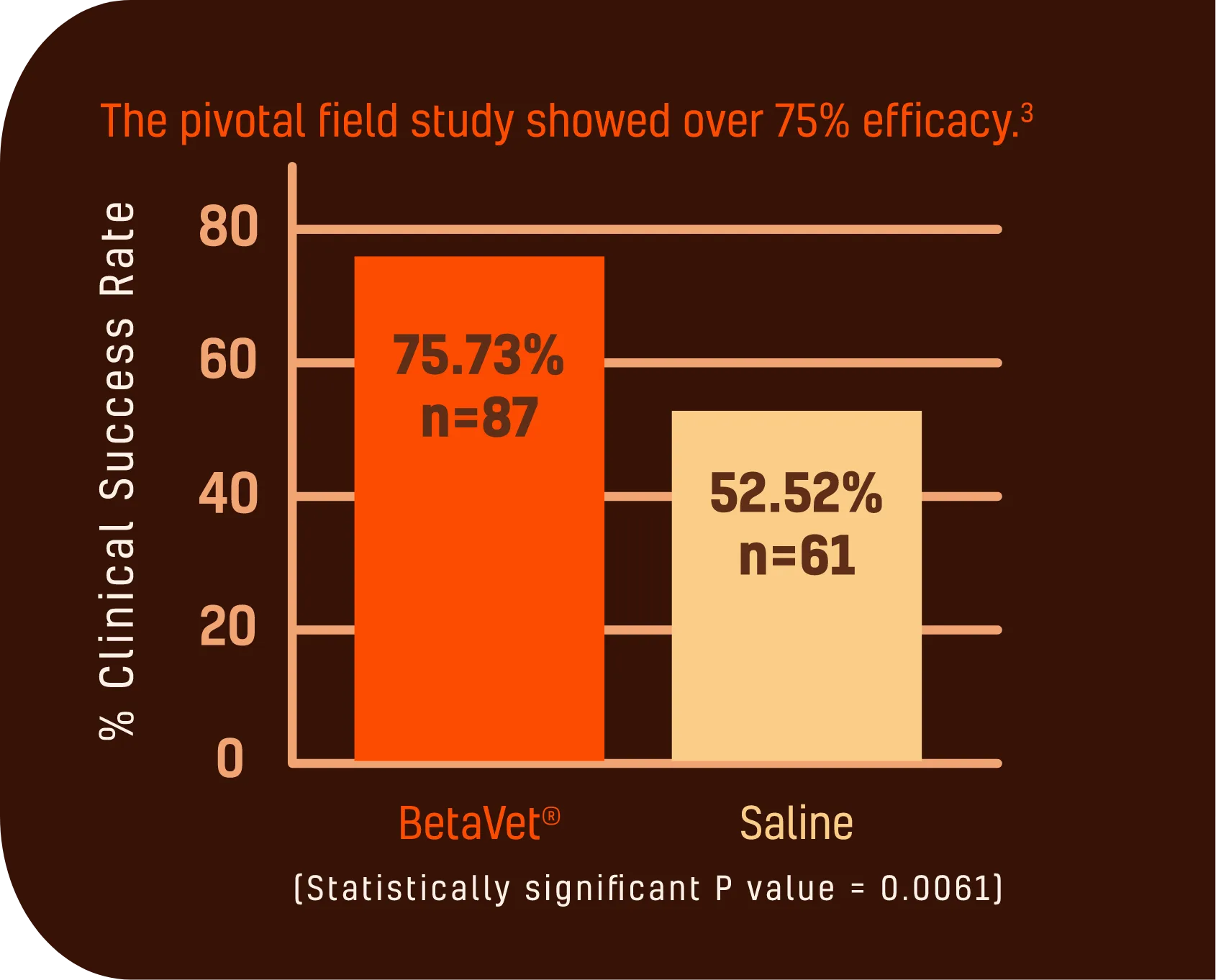 Bar chart: BetaVet clinical success rate 75.73% (n=87) vs. saline 52.52% (n=61), statistically significant P value = 0.0061