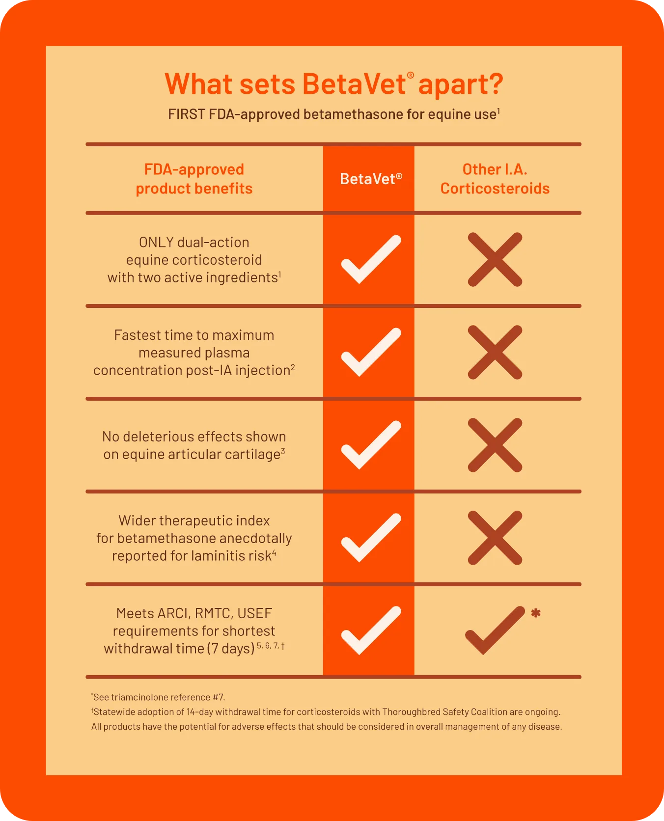 Comparison table: BetaVet vs. other intra-articular corticosteroids, showing BetaVet as the only dual-action equine corticosteroid with two active ingredients, fastest time to maximum plasma concentration, no deleterious effects on articular cartilage, and wider therapeutic index